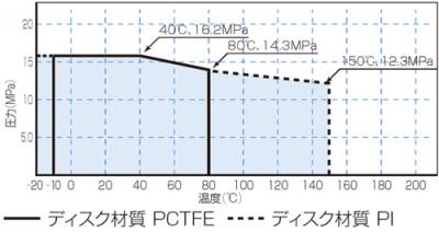 Temperature/Pressure Line Chart