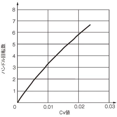 Cv Value Curve