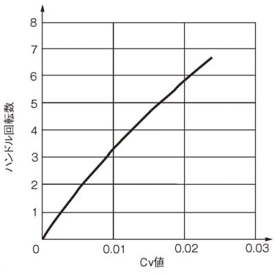 Cv Value Curve