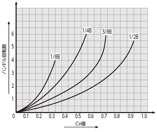Cv Value Curve