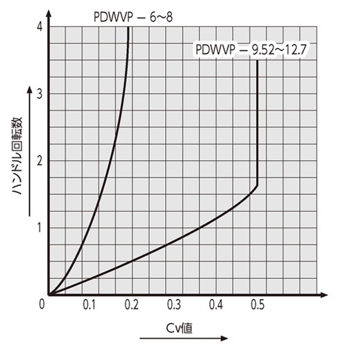 Cv Value Curve