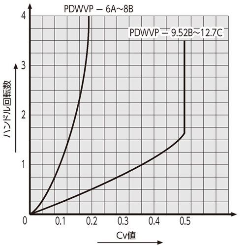 Cv Value Curve