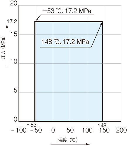 Temperature/Pressure Line Chart