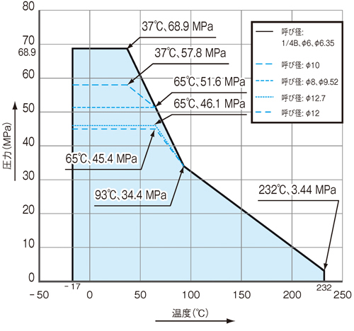 Temperature/Pressure Line Chart
