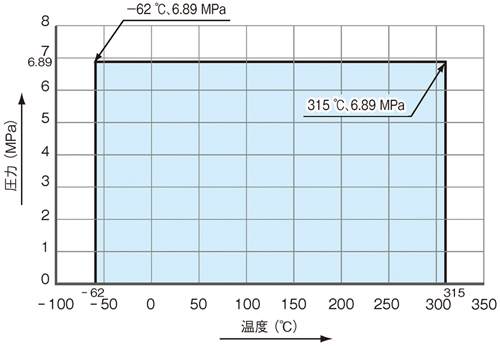 Temperature/Pressure Line Chart