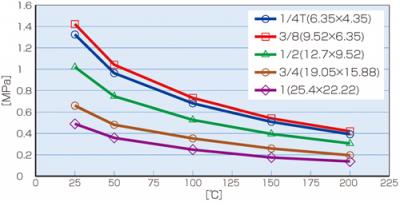 Temperature/Pressure Line Chart