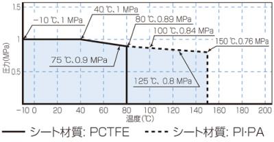Temperature/Pressure Line Chart