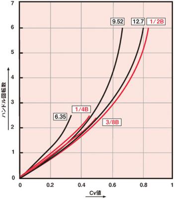 Cv Value Curve
