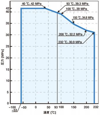 Temperature/Pressure Line Chart