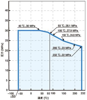 Temperature/Pressure Line Chart