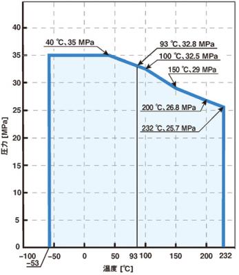 Temperature/Pressure Line Chart