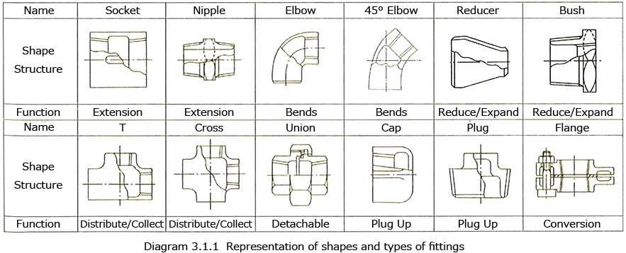 Fitting shapes