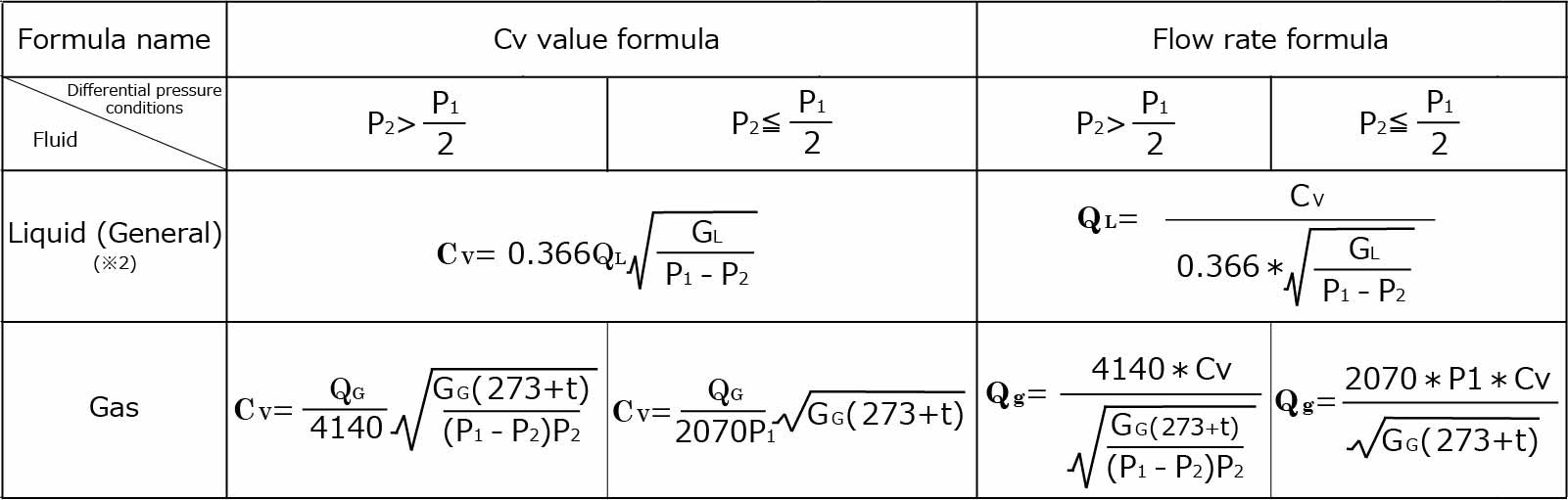 Cv値計算式及び流量計算（Cv値から）式