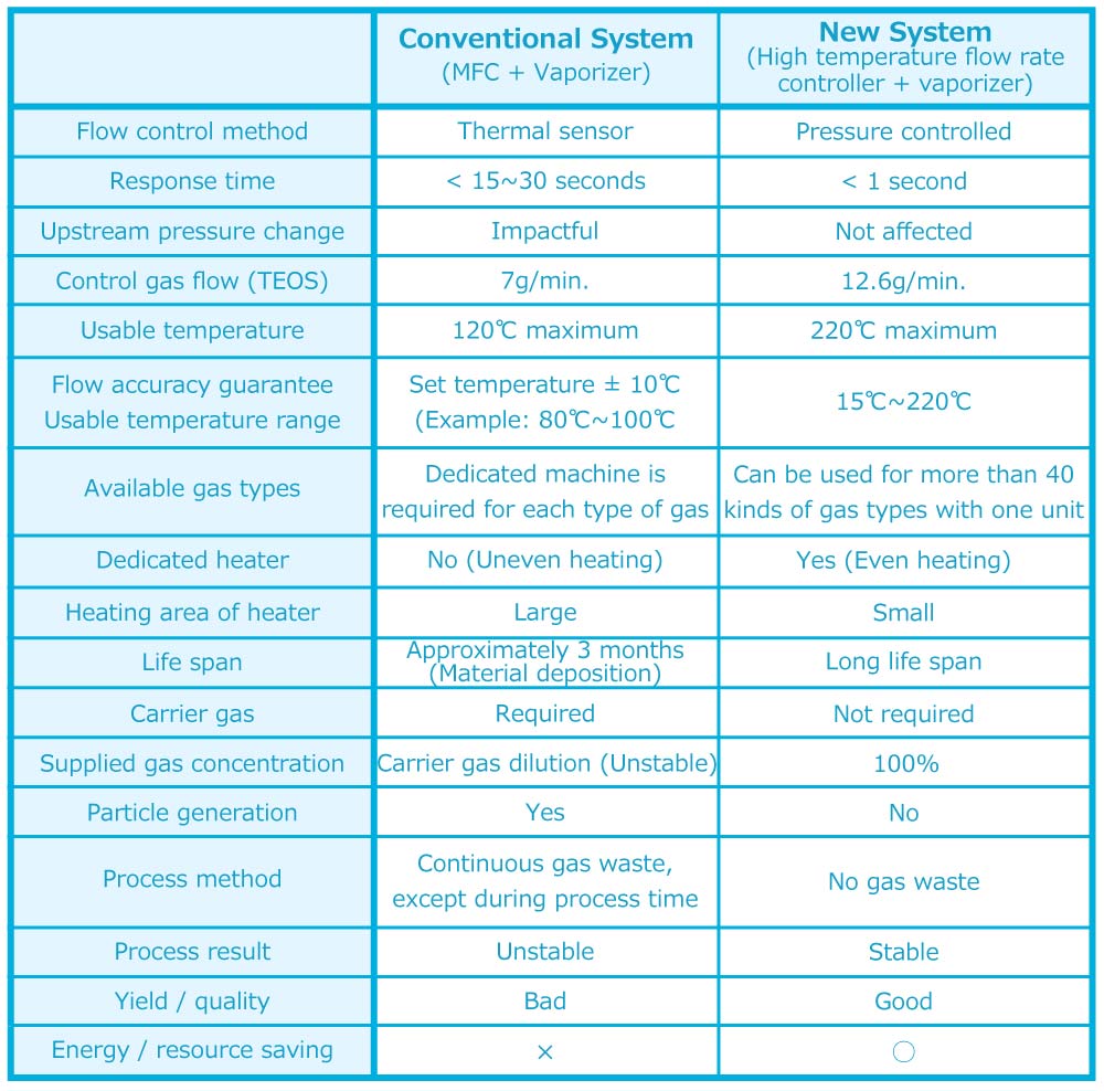 Table 1. Comparison against competing products
