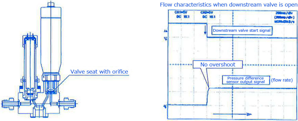 Diagram 5. Flow rate control valve with transient response countermeasures (left) / Diagram 6. ECV® flow rate characteristics when opened (right)