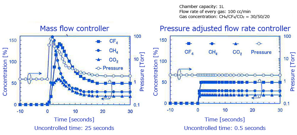 Diagram 7. Process gas concentration and variations over time