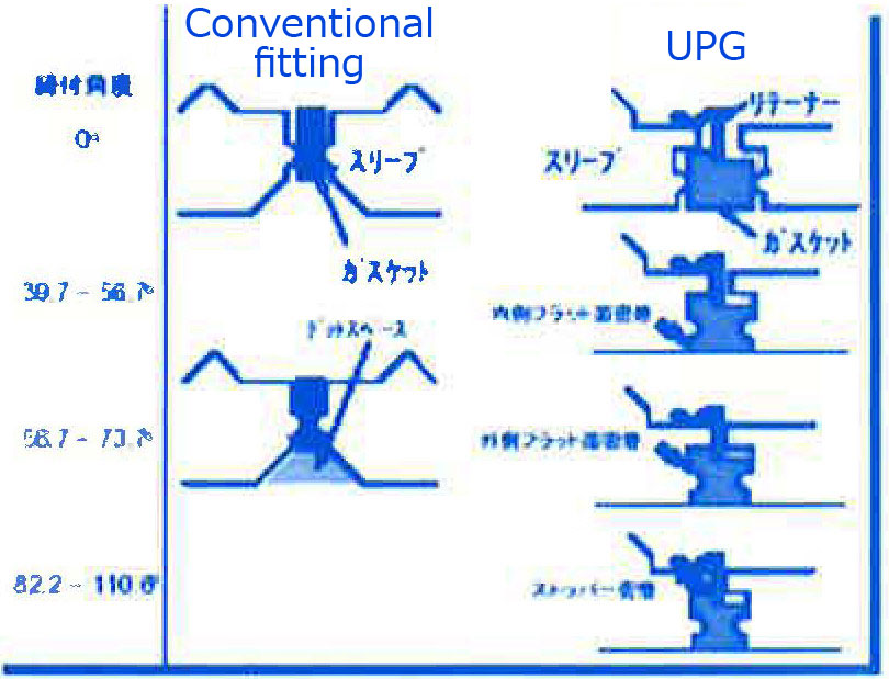 Diagram 8. Seal for UPG® and conventional fitting