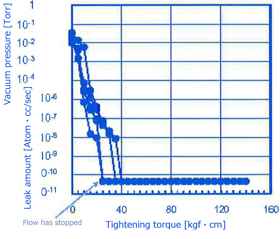 Diagram 11. Relative torque and leak amount