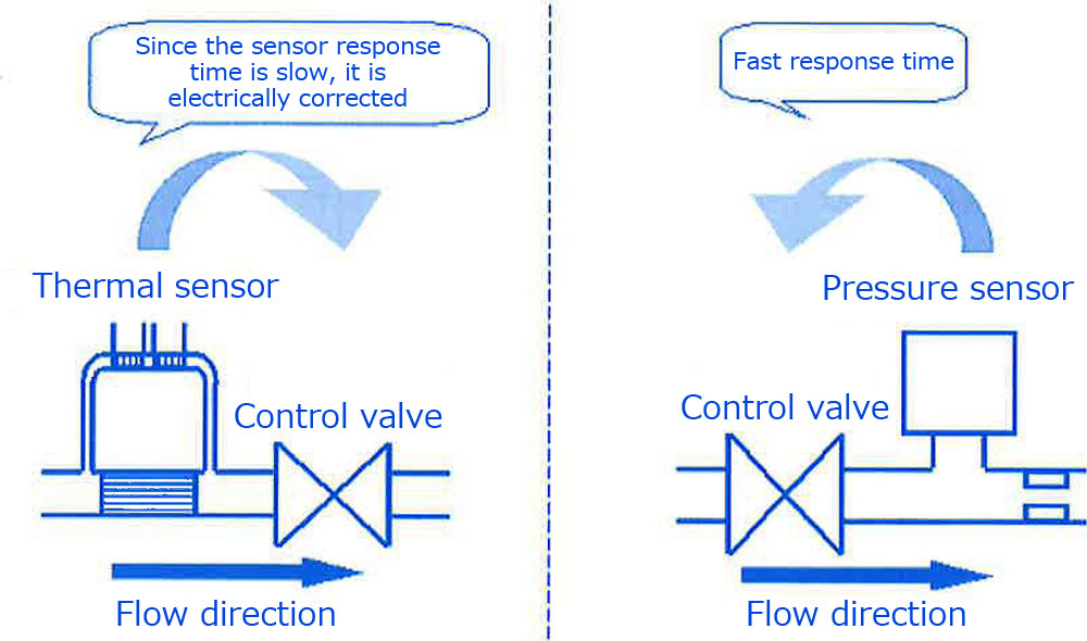 Diagram 19. Comparison of FCS® and MFC control systems