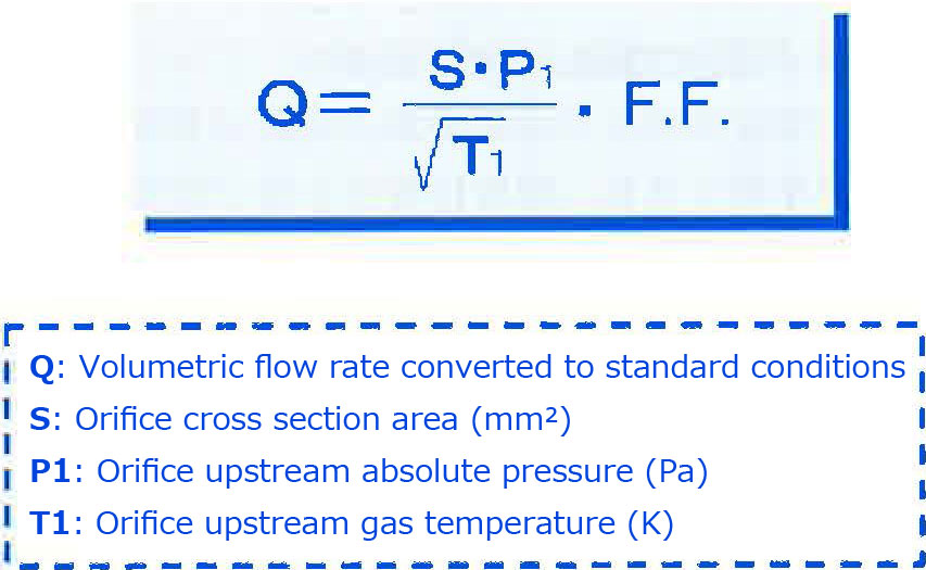 Diagram 20. Theoretical flow rate formula for gas passing through the orifice under critical expansion conditions