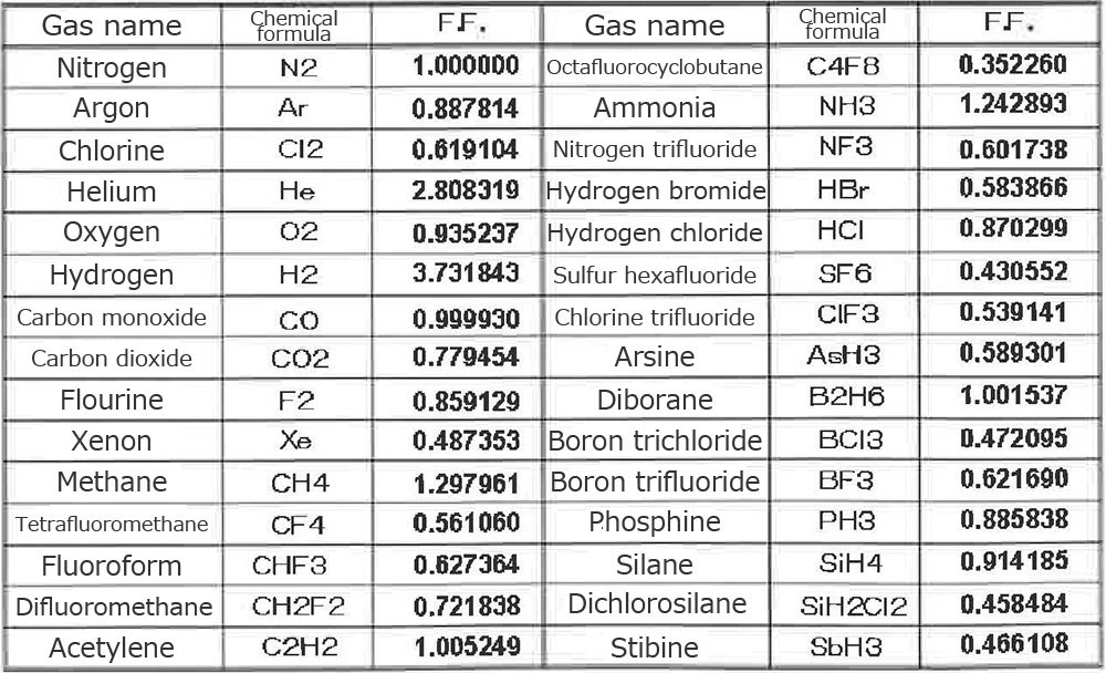 Diagram 21. List of flow factors (F.F.) for each gas