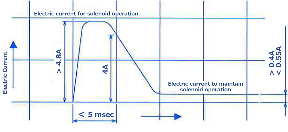 Electric current control graph for the dedicated power supply