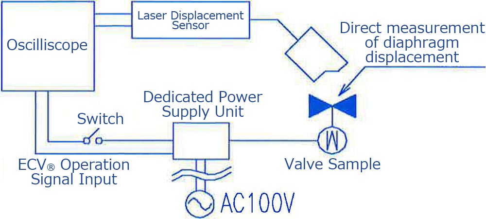 valve response time measurement equipment diagram