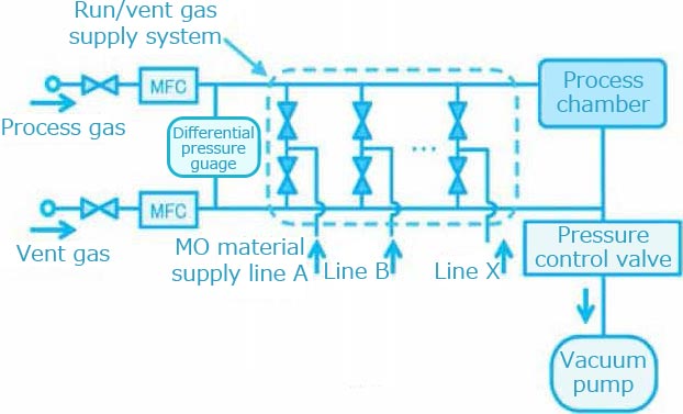 Diagram 1. Gas supply system for MOCVD equipment