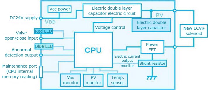 Diagram 6. New ECV® electric circuit board block diagram