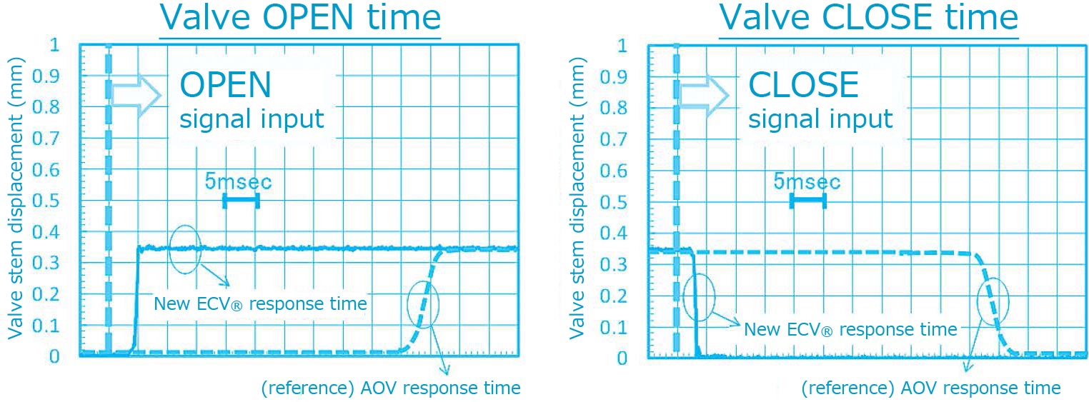 Diagram 7. New ECV® open/close response times