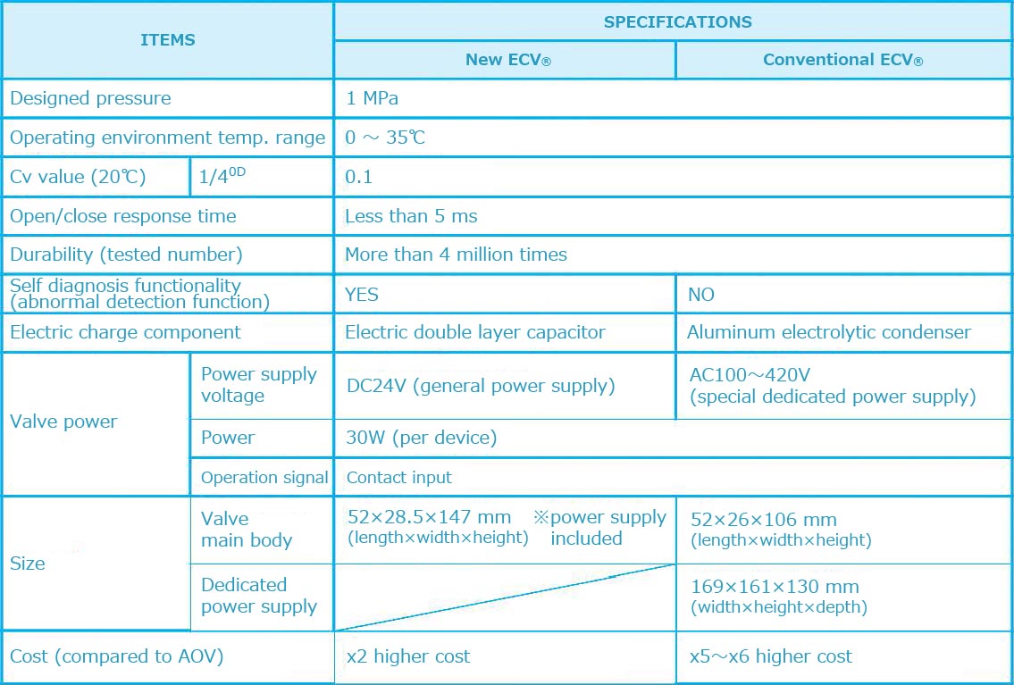 Table 2. New ECV® specifications