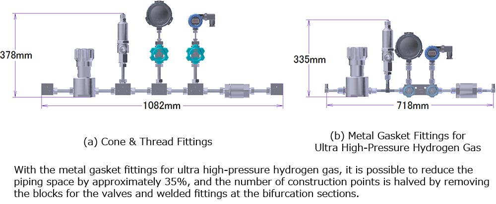 Diagram 9. Comparison of the attachment / detachment process for cone & thread fittings and metal gasket fittings for ultra high-pressure hydrogen gas