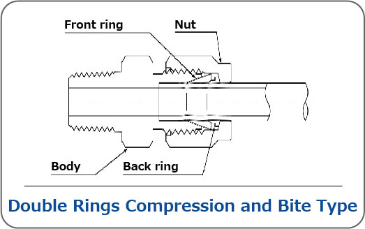 Double Rings Compression and Bite Type