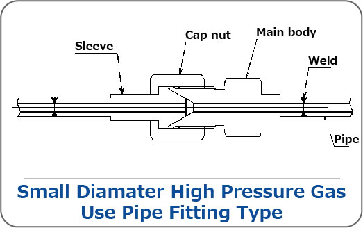 small diameter high pressure gas use pipe fitting type