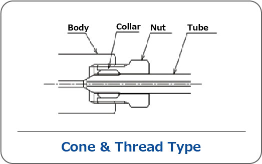 Cone & Thread type