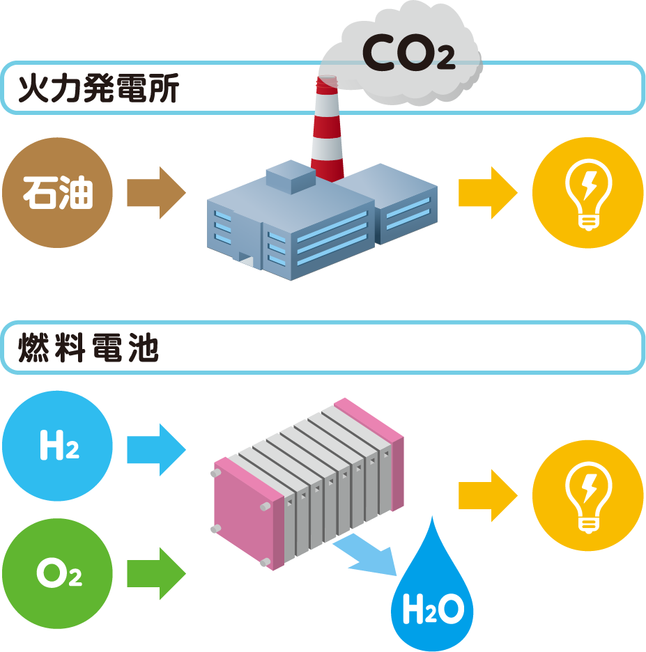 発電時に排出されるのは水だけ。