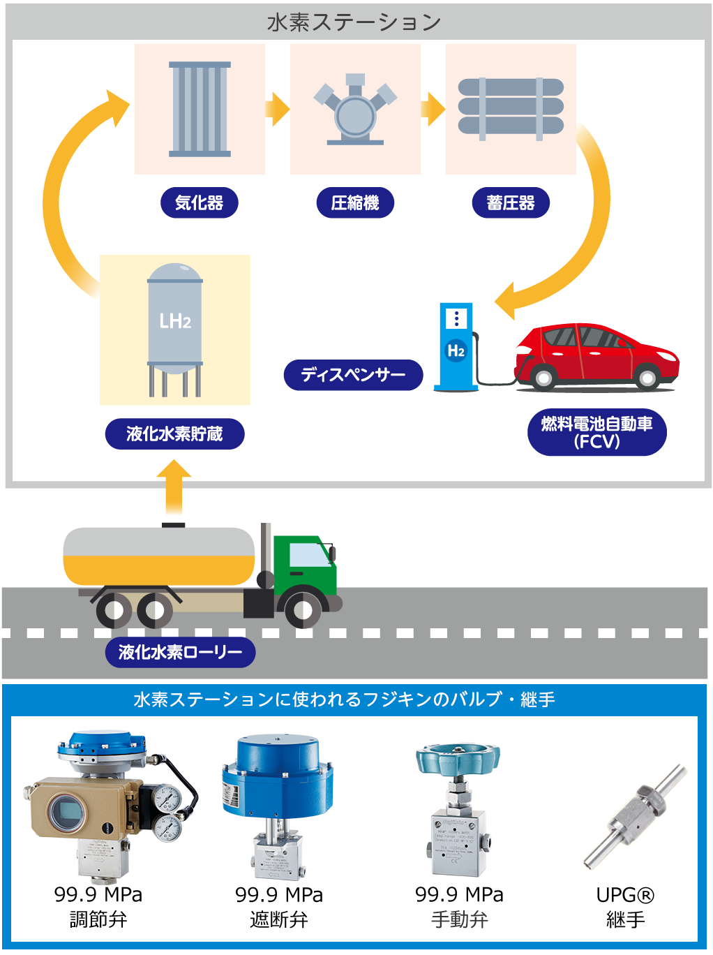 水素を貯める。