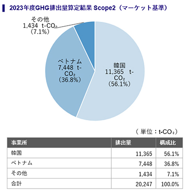 2023年度GHG排出量算定結果Scope2（マーケット基準）