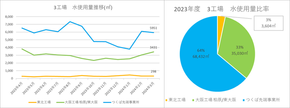 水使用量推移と比率