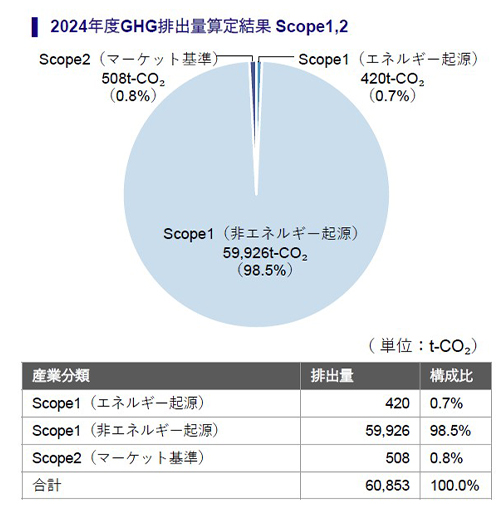 2024年度のフジキン国内事業所のGHG排出量(Scope1&2）（速報）