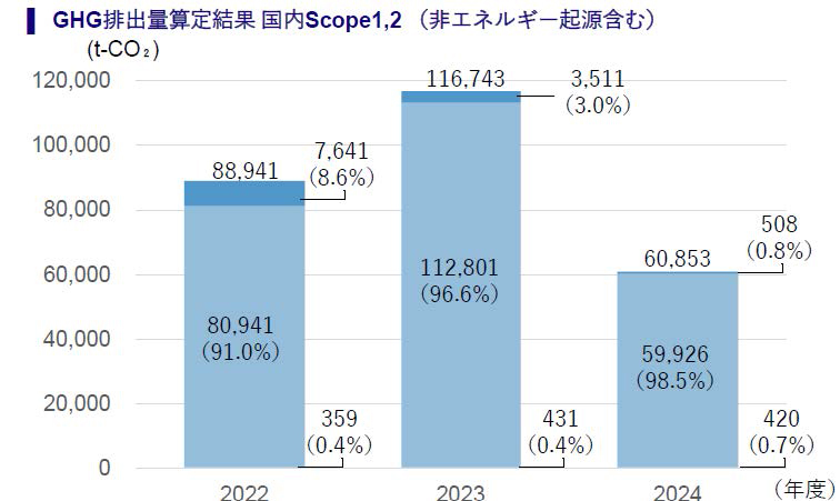 （単位：t-CO₂、括弧内は構成比）