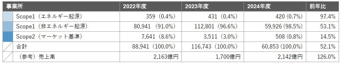 （単位：t-CO₂、括弧内は構成比）