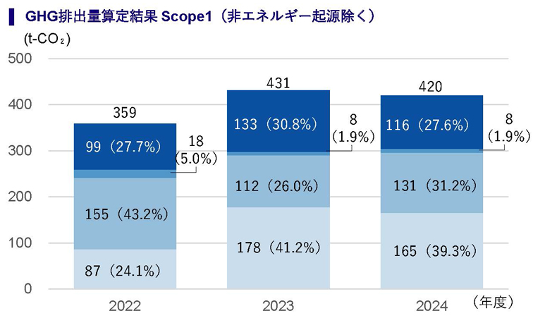 （単位：t-CO₂、括弧内は構成比）