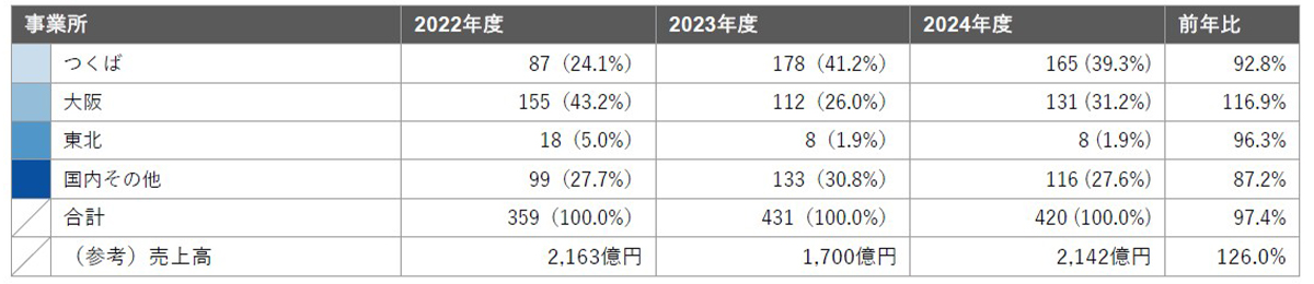 （単位：t-CO₂、括弧内は構成比）