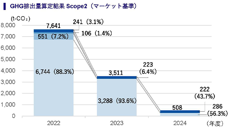 （単位：t-CO₂、括弧内は構成比）