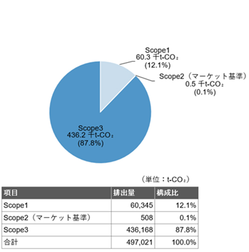 （図1）2024年度GHG排出量算定結果Scope1,2,3（国内）
