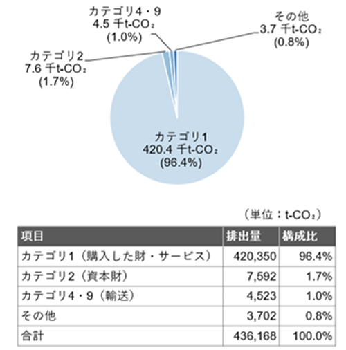 （図2）2024年度GHG排出量算定結果Scope3