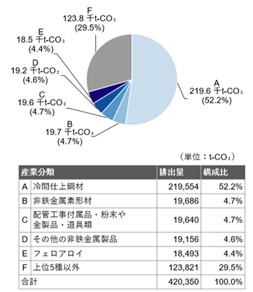 （図3）2024年度GHG排出量算定結果 Scope3（カテゴリ1内訳）
