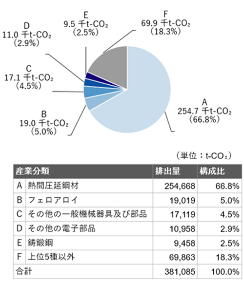 （図4）2023年度GHG排出量算定結果 Scope3（カテゴリ1内訳）