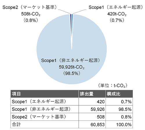 （参考2）再掲：2025年9月に公表した国内事業所のScope1及び2の状況